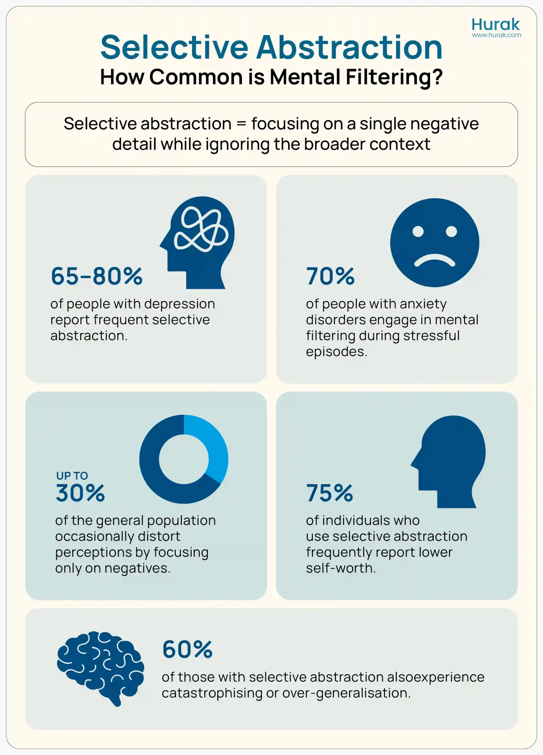  Infographic visualising the statistics of common selective abstraction and mental filtering