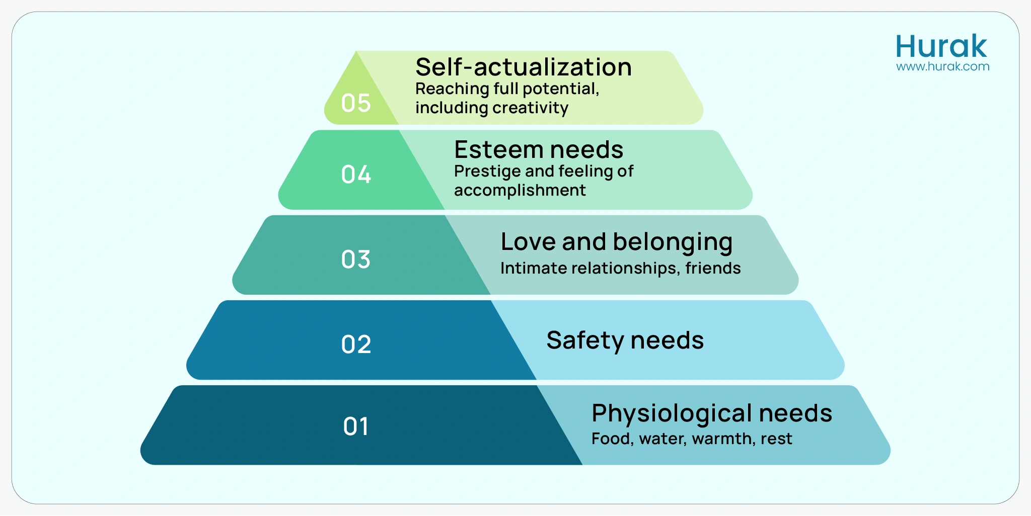 lf-Actualisation level of Maslow's Hierarchy of Needs, depicting personal growth, creativity, fulfilment, and achieving one's full potential at the top of the pyramid.