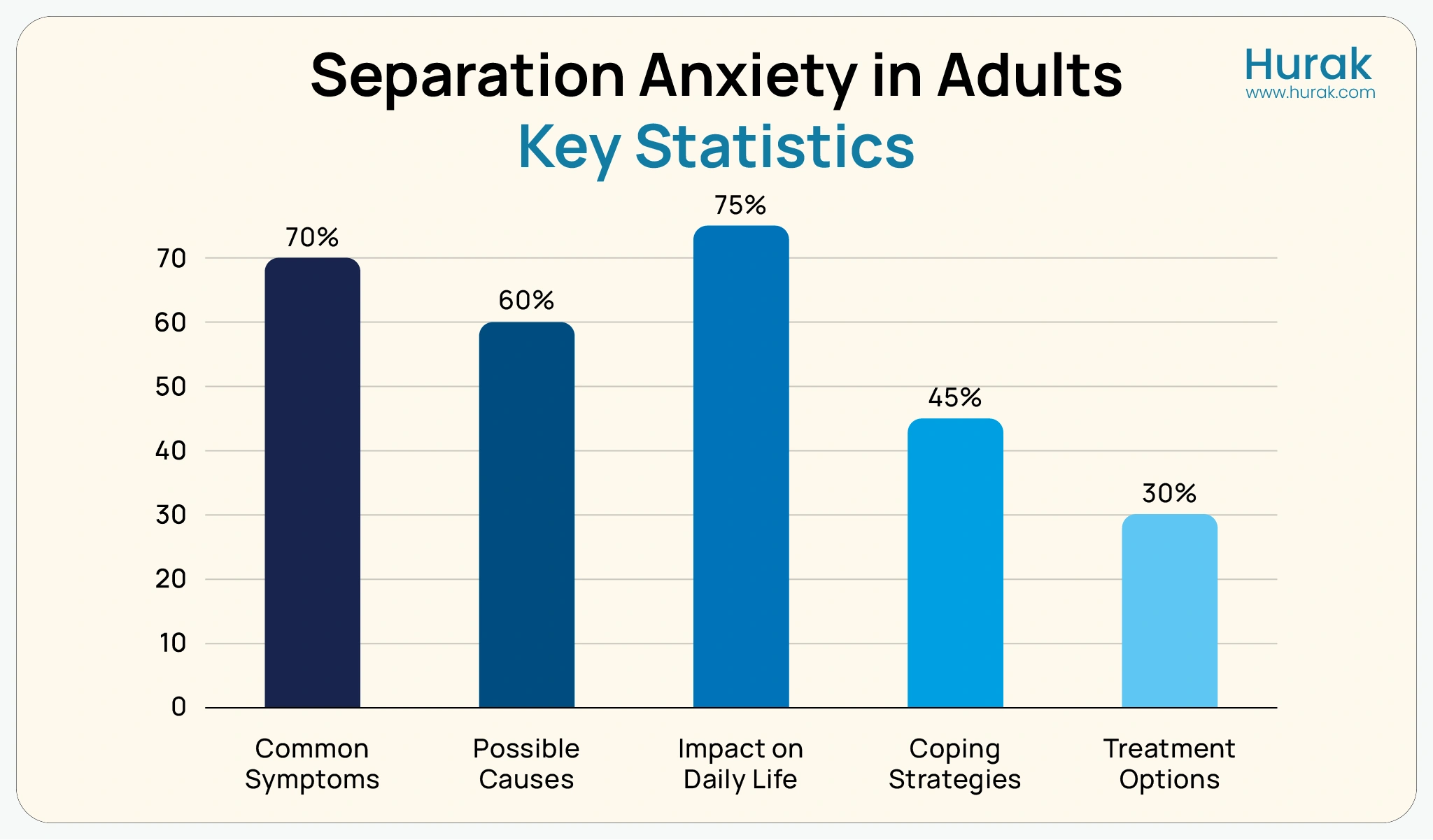 Bar chart showing key statistics on separation anxiety in adults, including prevalence of symptoms, causes, daily impact, coping strategies, and treatment options