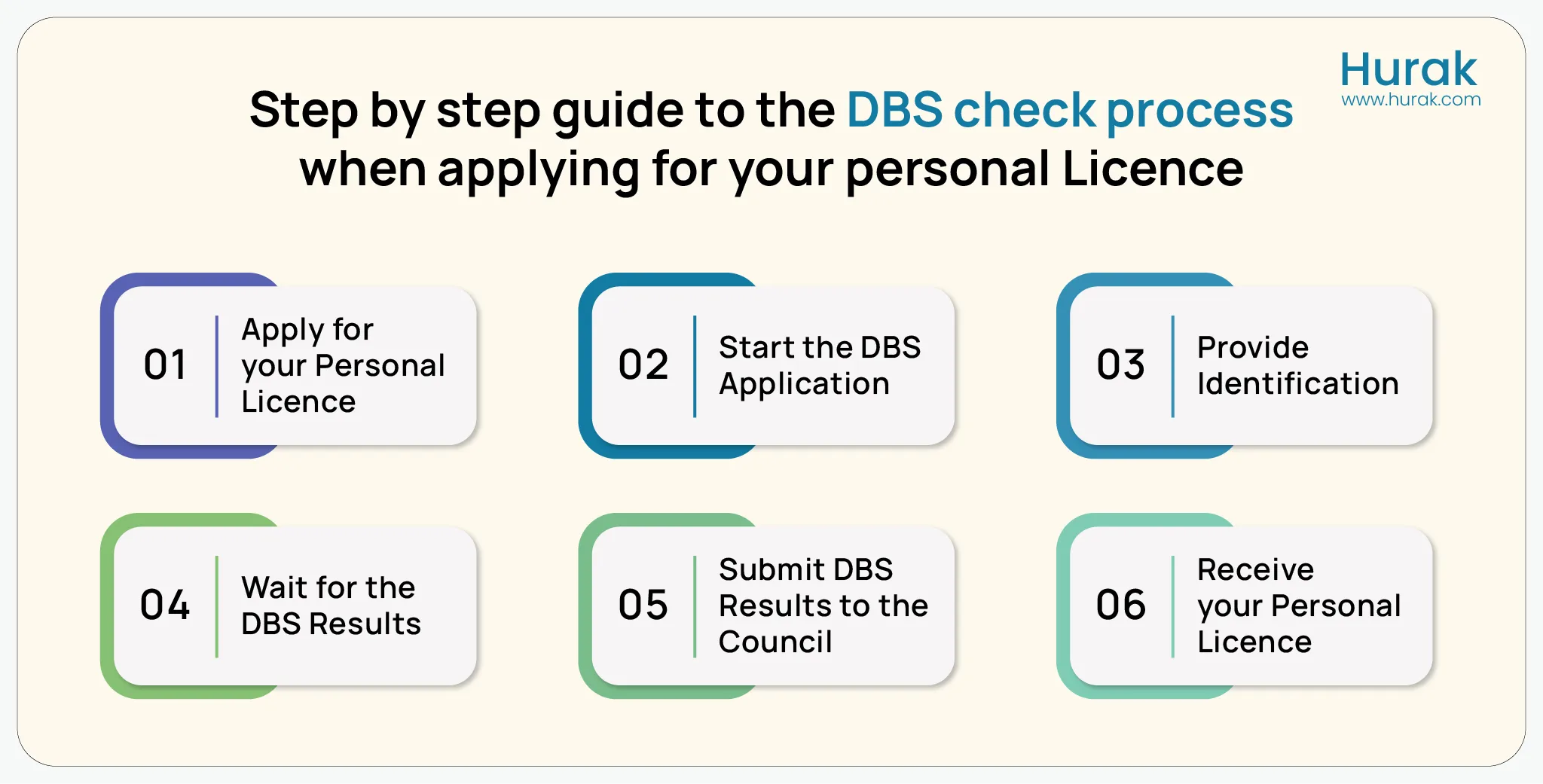 Infographic by Hurak showing the DBS check process for a personal licence in the UK, with six clear steps from application to receiving the licence