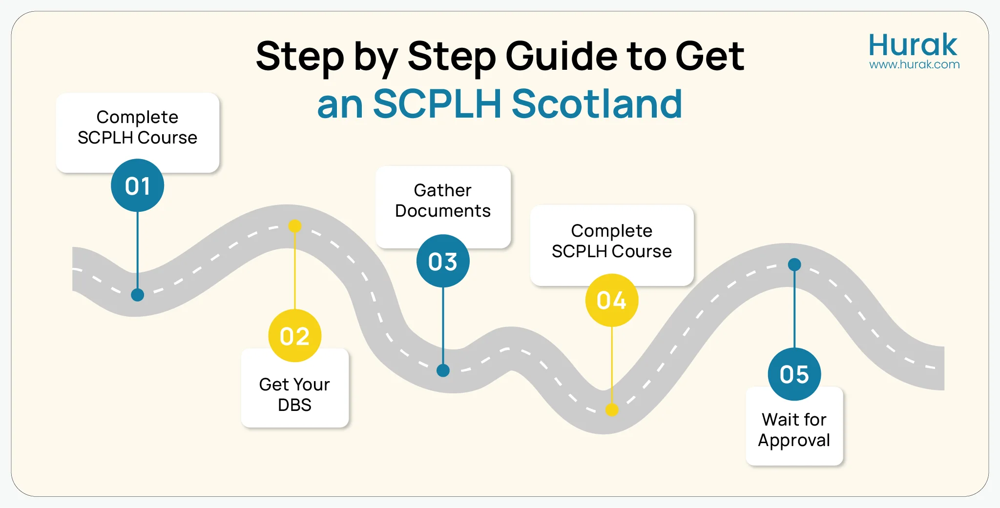 5 step guide to get an SCPLH Scotland