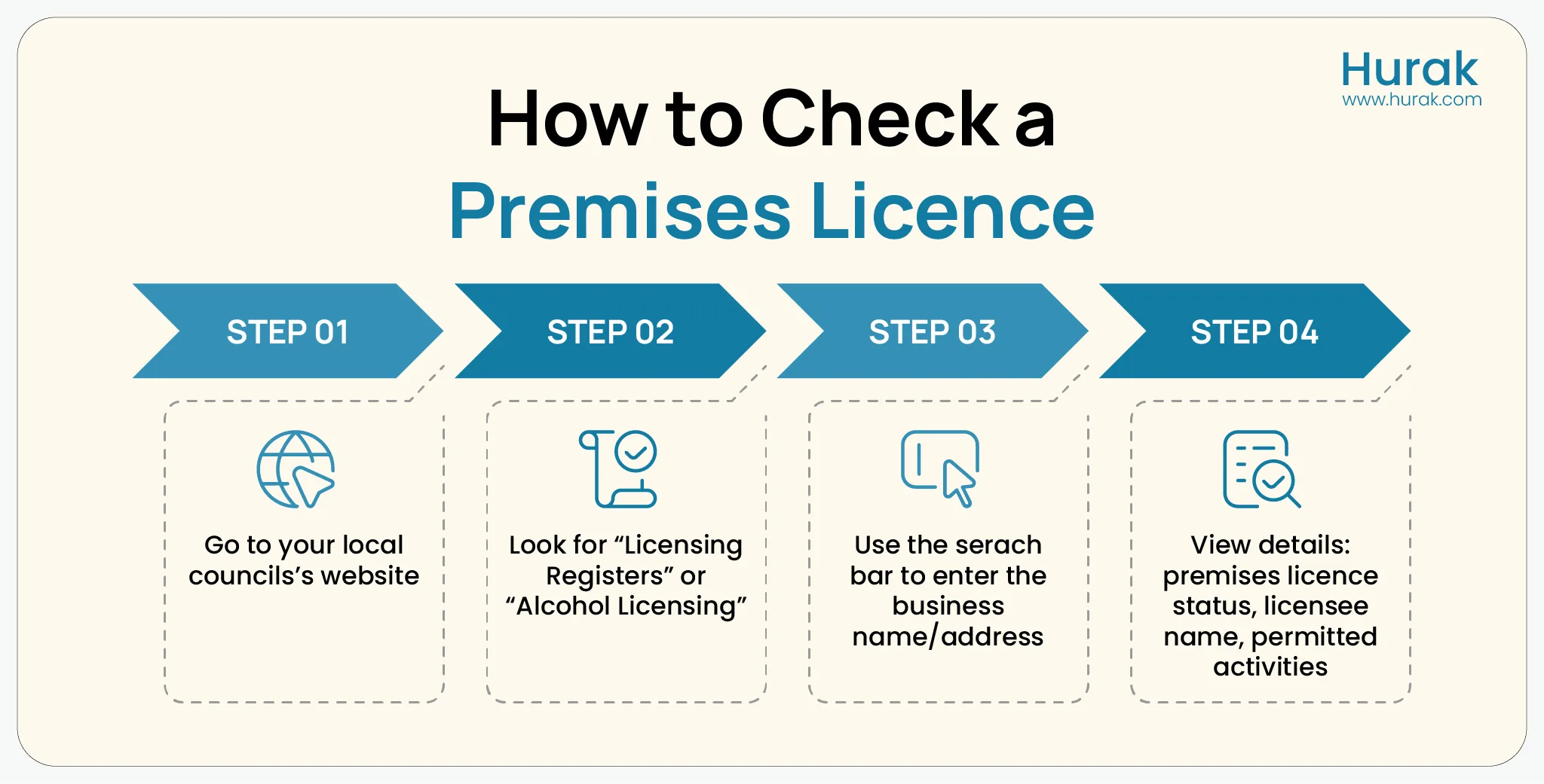 Flowchart showing how to check a premises licence online: visit the council website, find the licensing register, search the business name, and view licence details.