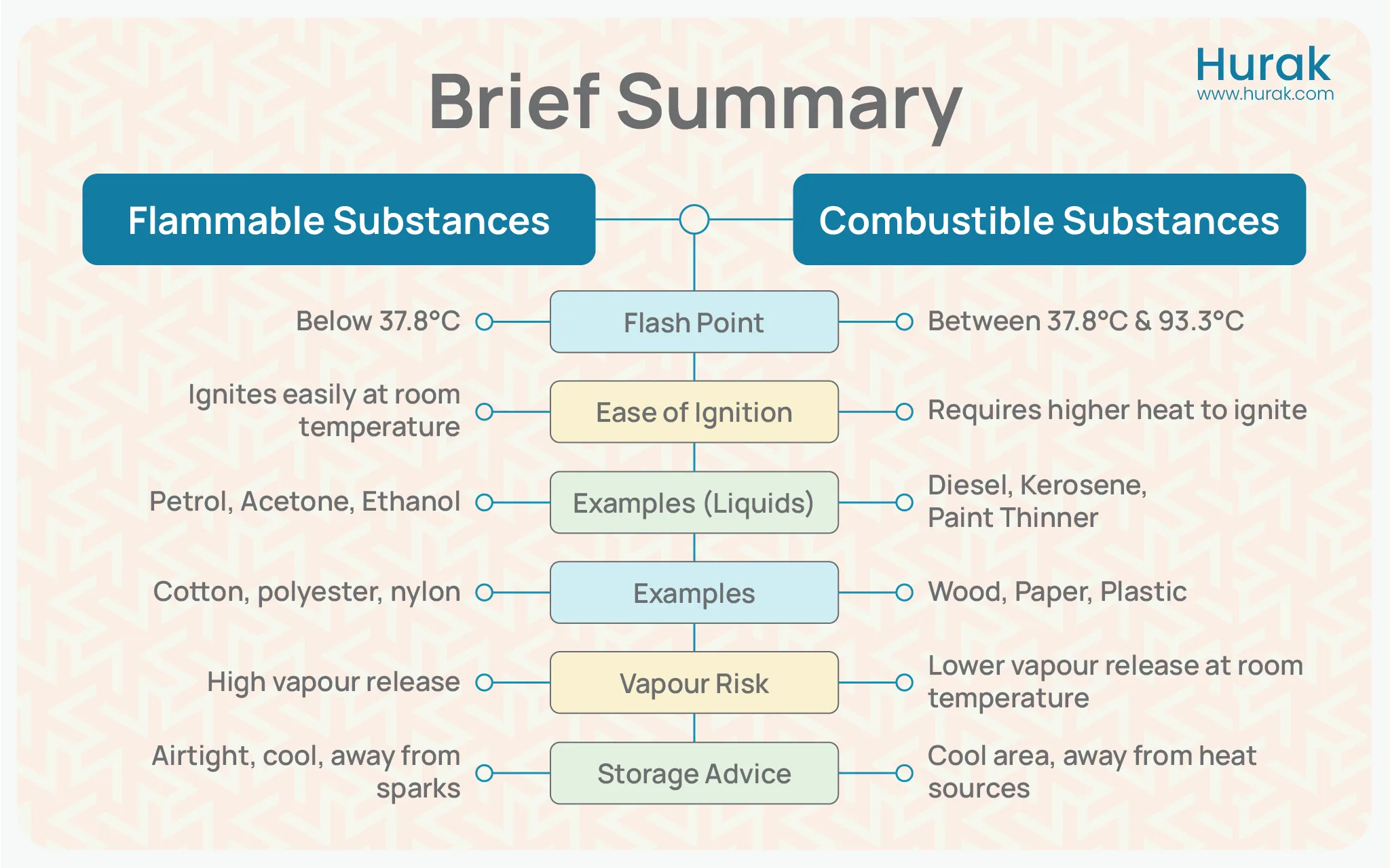 Summary Table highlighting the key pointers of flammable and combustible substances