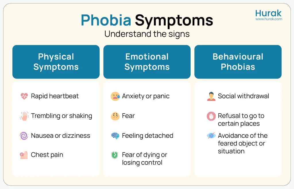 Phobia symptoms infographic showing physical, emotional, and behavioural signs.