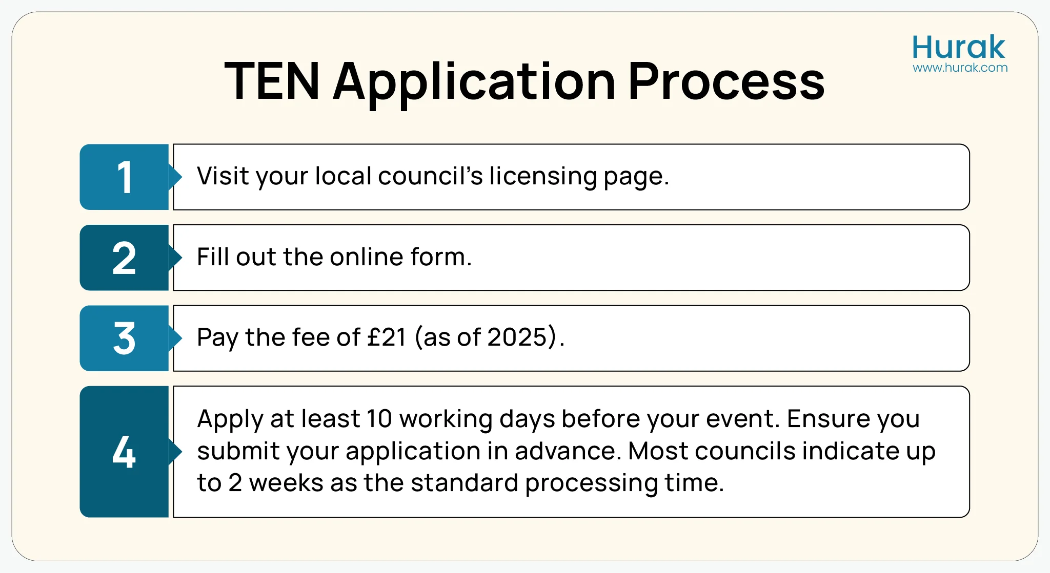 Infographic detailing four steps to apply for a Temporary Event Notice (TEN) for UK parties