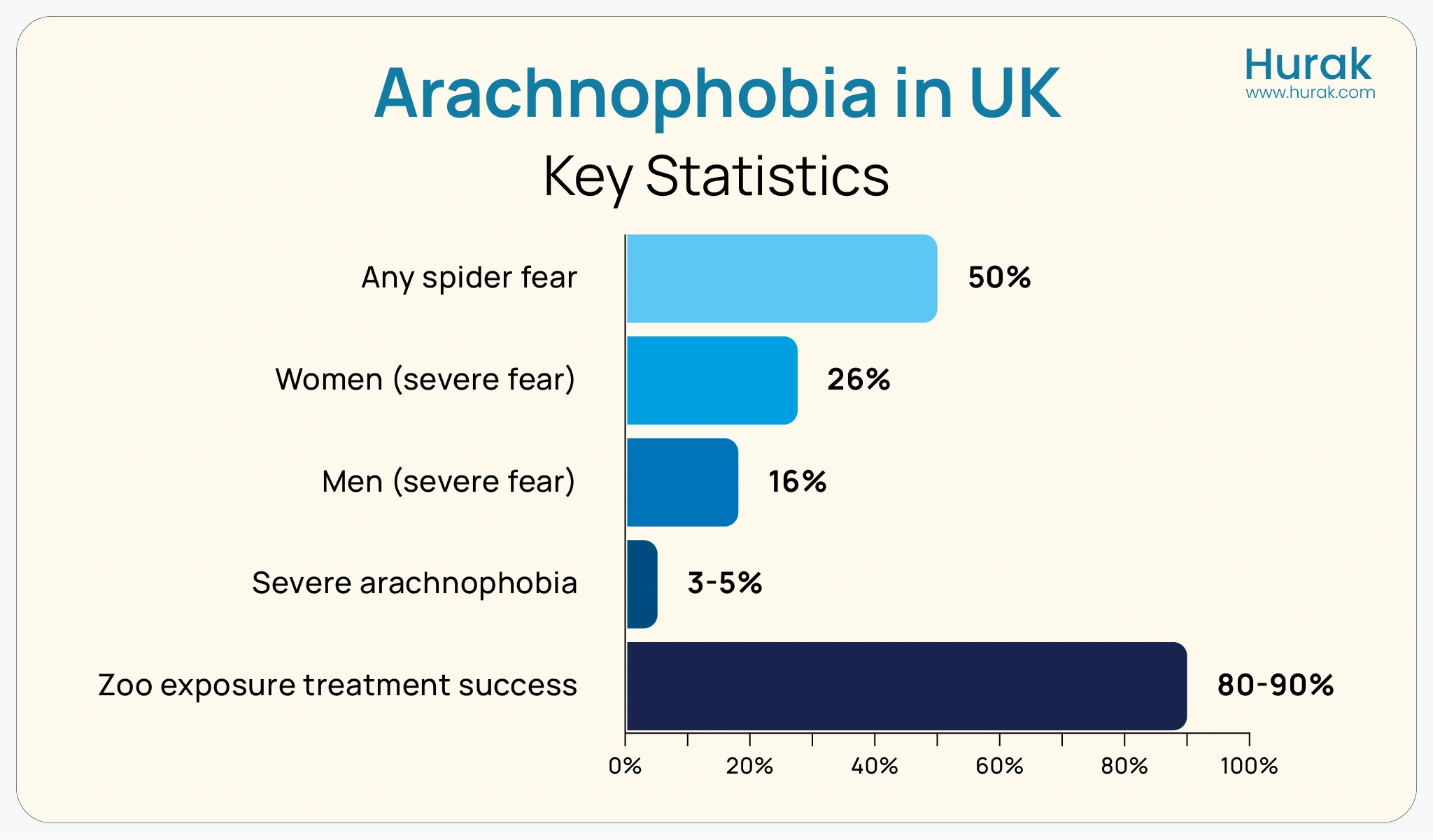 Infographic of UK arachnophobia statistics by gender, severity, and treatment effectiveness