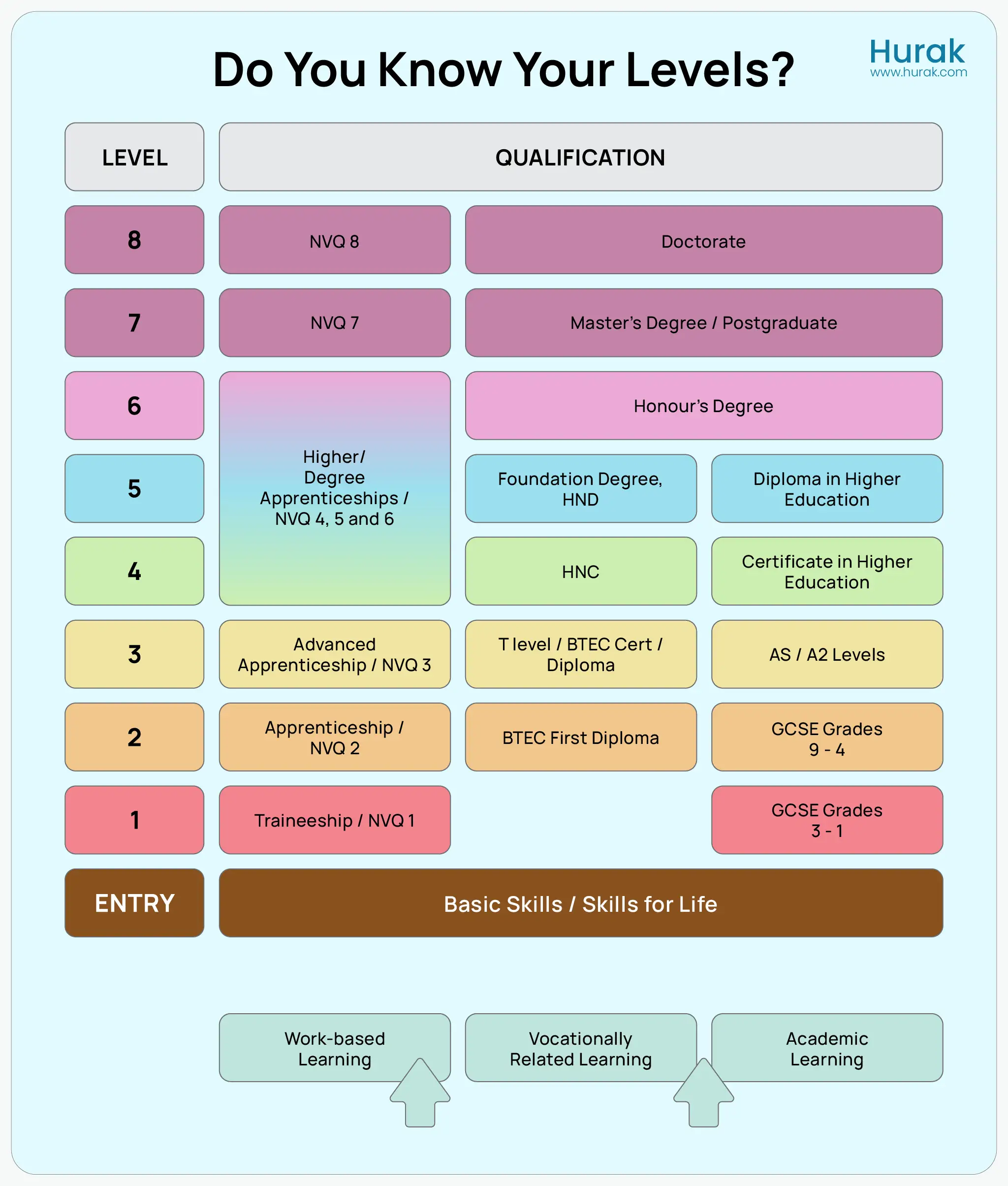 UK qualifications table by Hurak, displaying levels from Entry to Level 8 with examples such as GCSEs, A-levels, NVQs, and university degrees.
