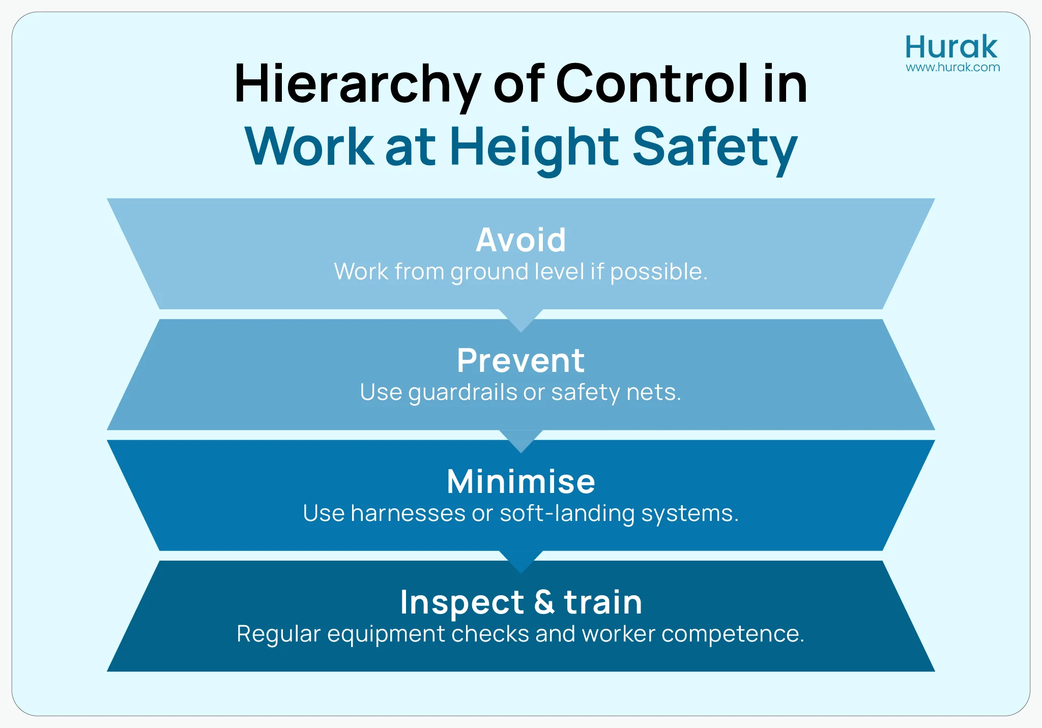 infographic explaining the Hierarchy of Control under the UK Work at Height Regulations – Hurak 