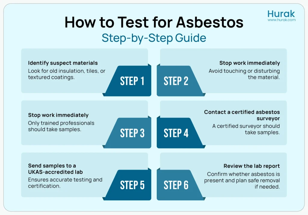 Step-by-step infographic showing how to test for asbestos safely, from identifying materials to professional lab testing