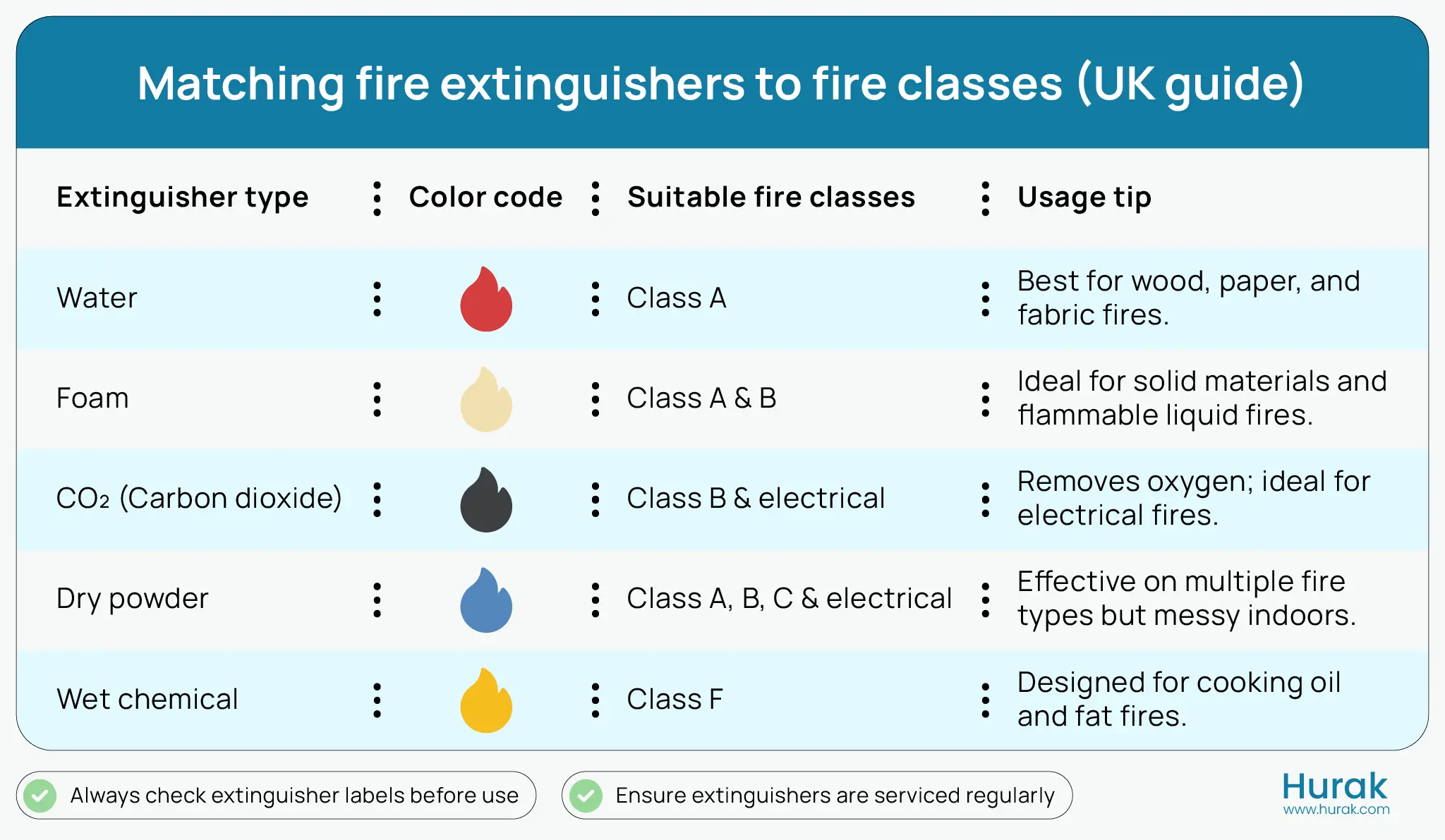 Infographic showing different fire extinguisher types, their colour codes, and suitable fire classes for UK fire safety training.