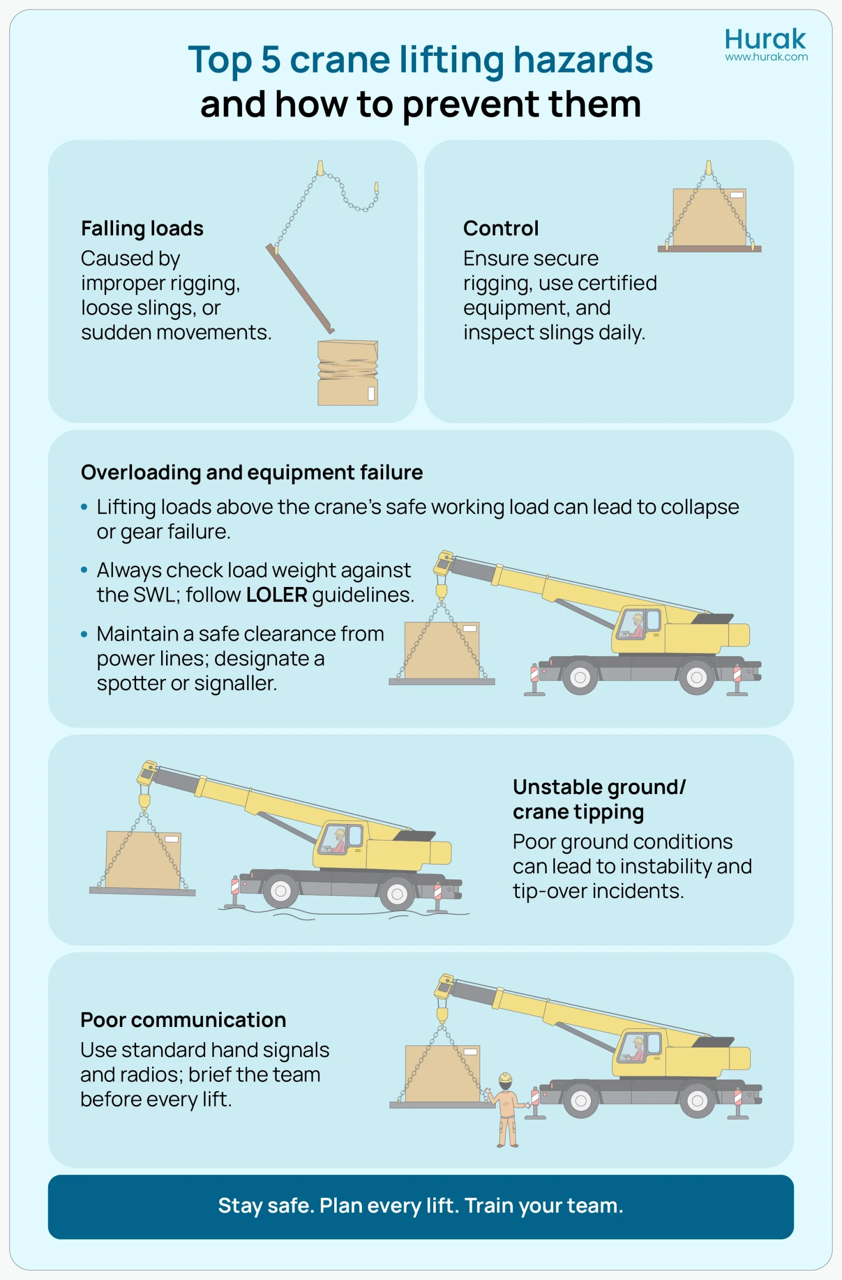 An Infographic showing the top 5 crane lifting hazards, falling loads, overloading, power line contact, unstable ground, and poor communication, paired with practical control measures for each, supporting lifting operation safety