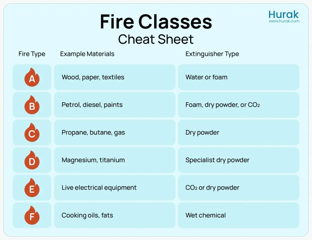 Infographic showing six UK fire classes (A to F) with matching examples and extinguisher types. Includes Class A: solids like wood or paper, Class B: flammable liquids, Class C: flammable gases, Class D: combustible metals, Electrical fires: live equipment, and Class F: cooking oils. Each class is paired with its appropriate extinguisher type in a simple, colour-coded layout.