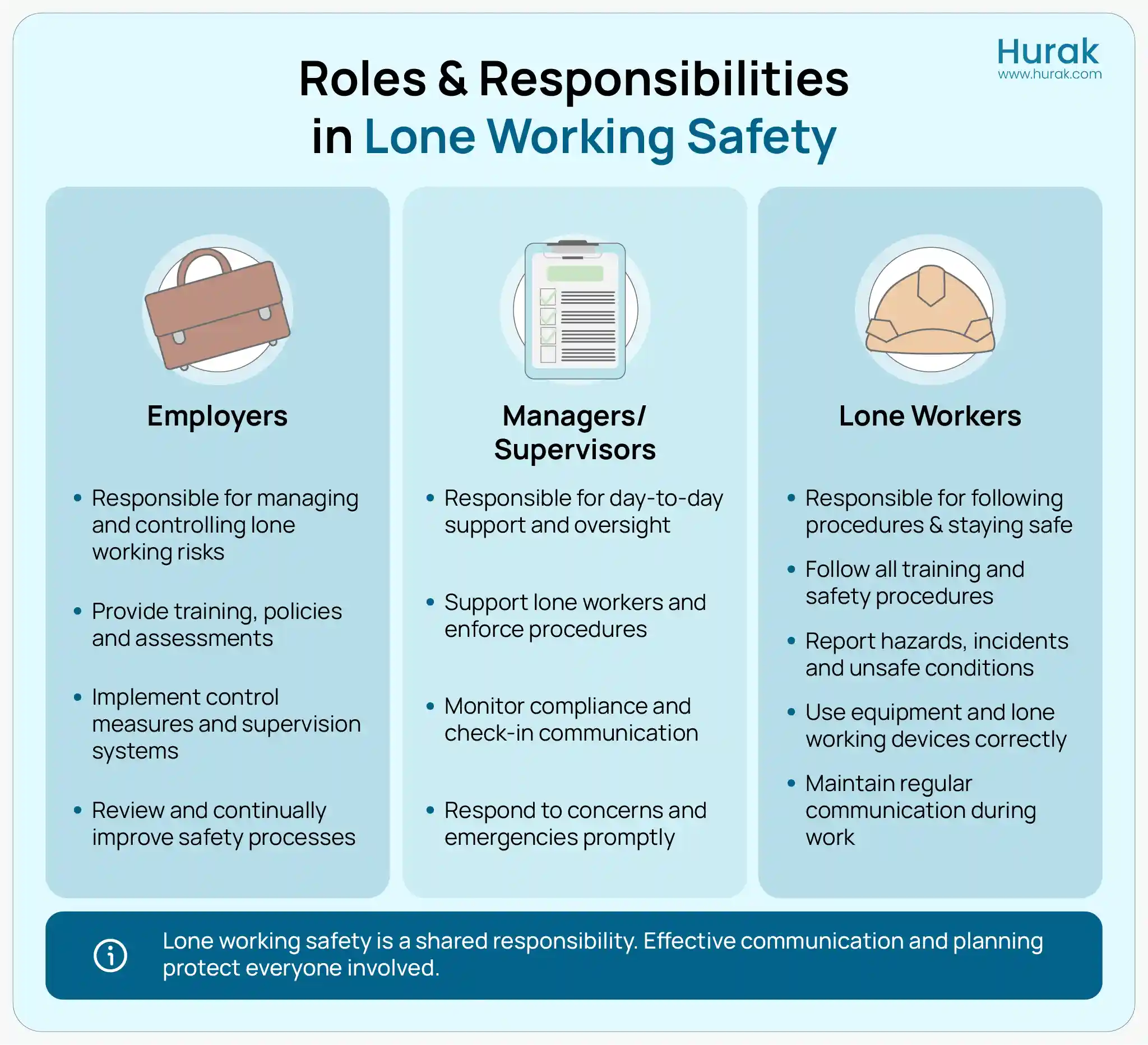  Infographic showing roles and responsibilities in lone working safety, outlining duties for employers, managers and lone workers, including risk assessment, training, supervision and communication.