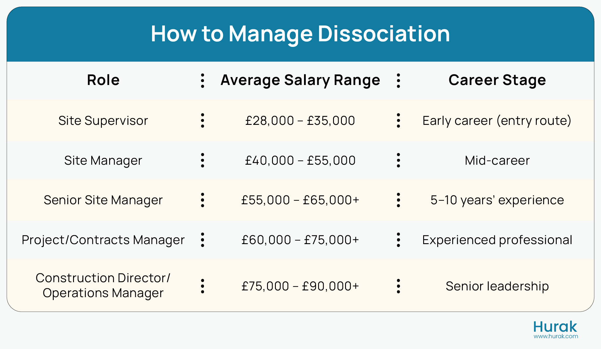  Career progression path for site managers with roles, salary ranges, and experience levels