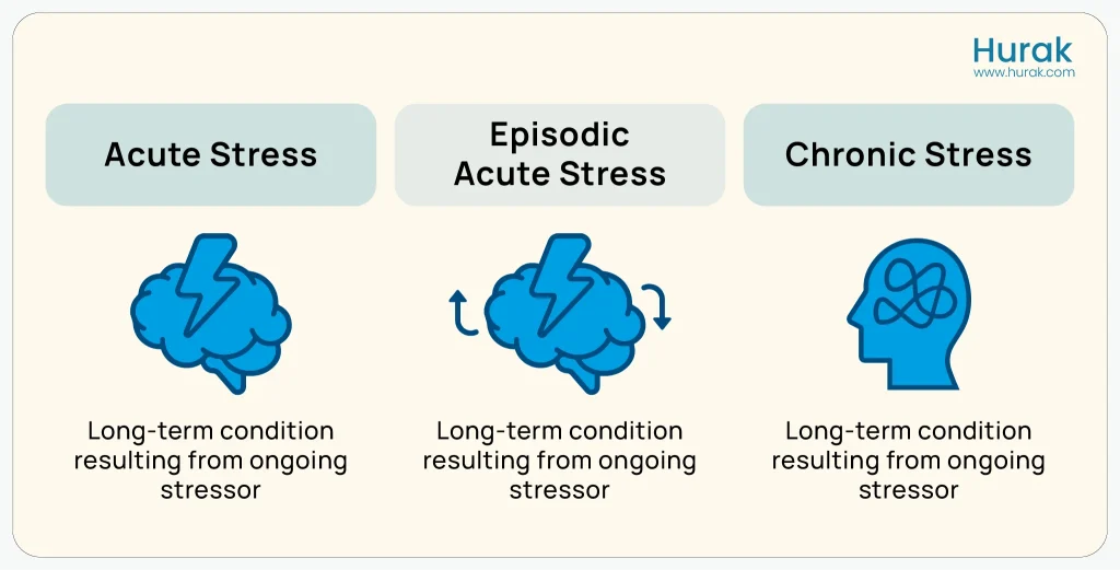 Diagram illustrating different types of stress, including acute stress, episodic acute stress, and chronic stress