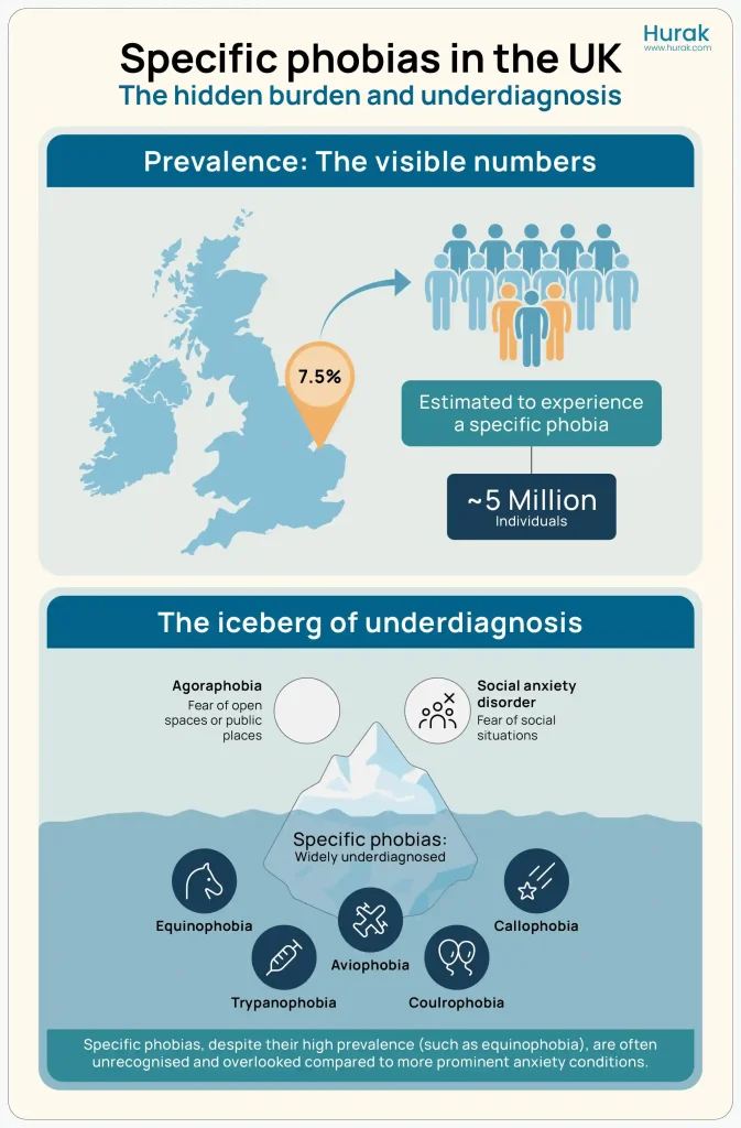 UK-specific phobias, including equinophobia, a prevalence infographic