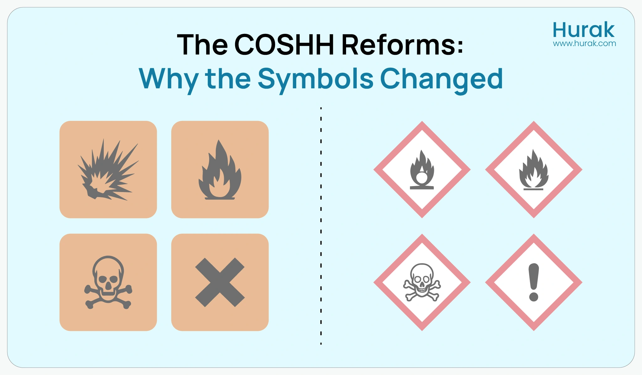 Comparison graphic showing four old orange COSHH hazard symbols labelled ‘Pre-2015’ on the left, and four new red diamond GHS symbols labelled ‘Post-2015’ on the right, divided by a vertical line.