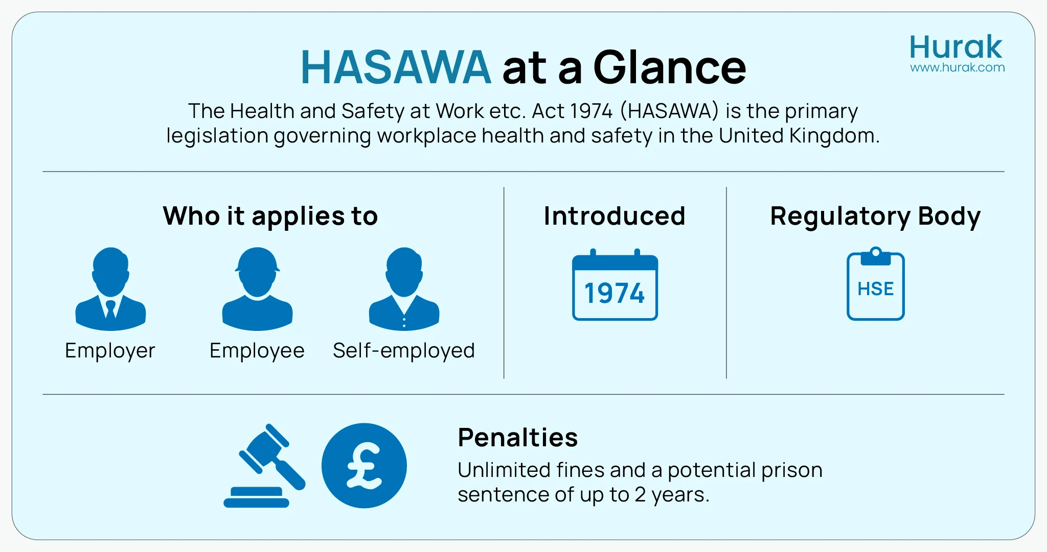 Infographic titled "HASAWA at a Glance" summarising the Health and Safety at Work Act 1974 with icons for who it applies to, introduction year, penalties, and the HSE.