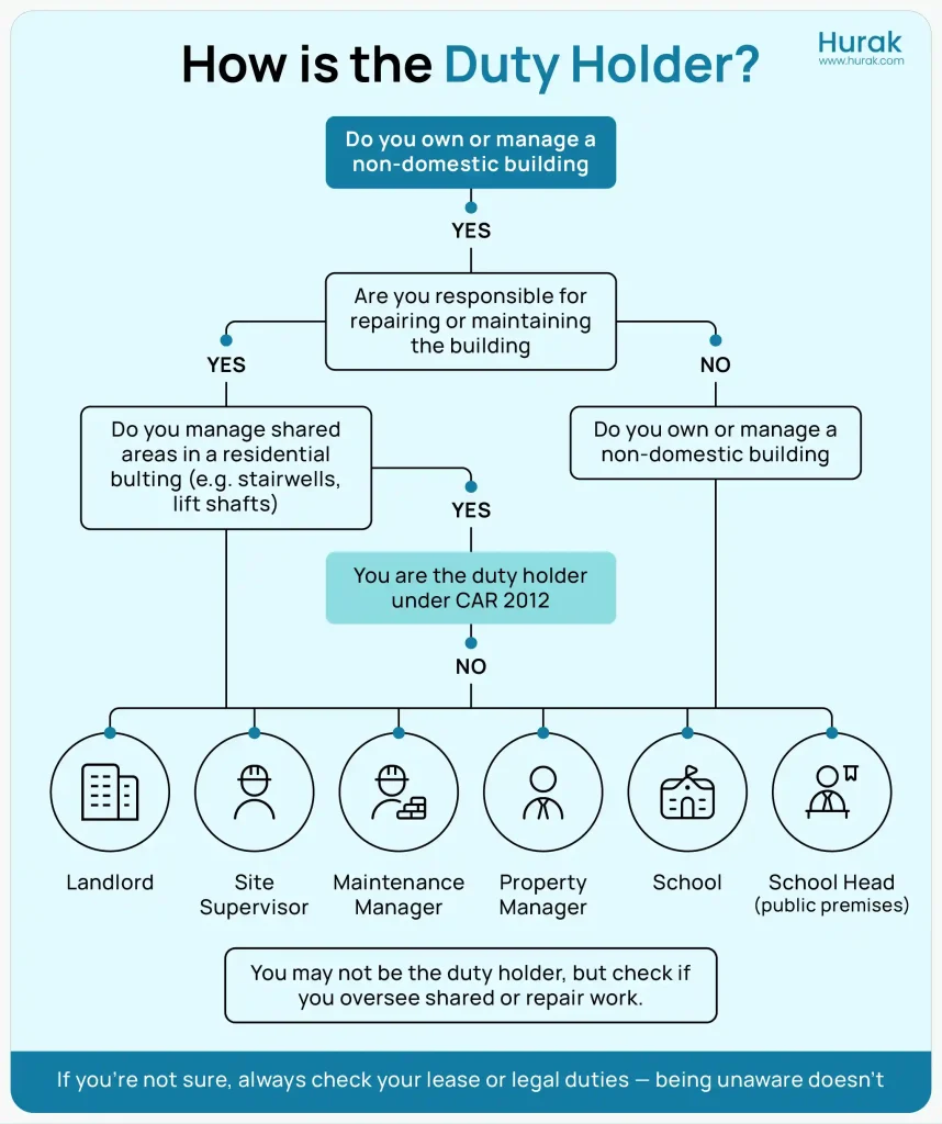 Flowchart infographic titled “Who Is the Duty Holder?” showing how individuals can determine if they are legally responsible under the Control of Asbestos Regulations 2012 (CAR 2012). It asks whether the person owns or manages a non-domestic building, is responsible for repairs or maintenance, or manages shared areas. Depending on the answers, the chart identifies the person as the duty holder or not. Roles like landlord, site supervisor, and school head are shown. A note at the bottom advises checking leases if unsure