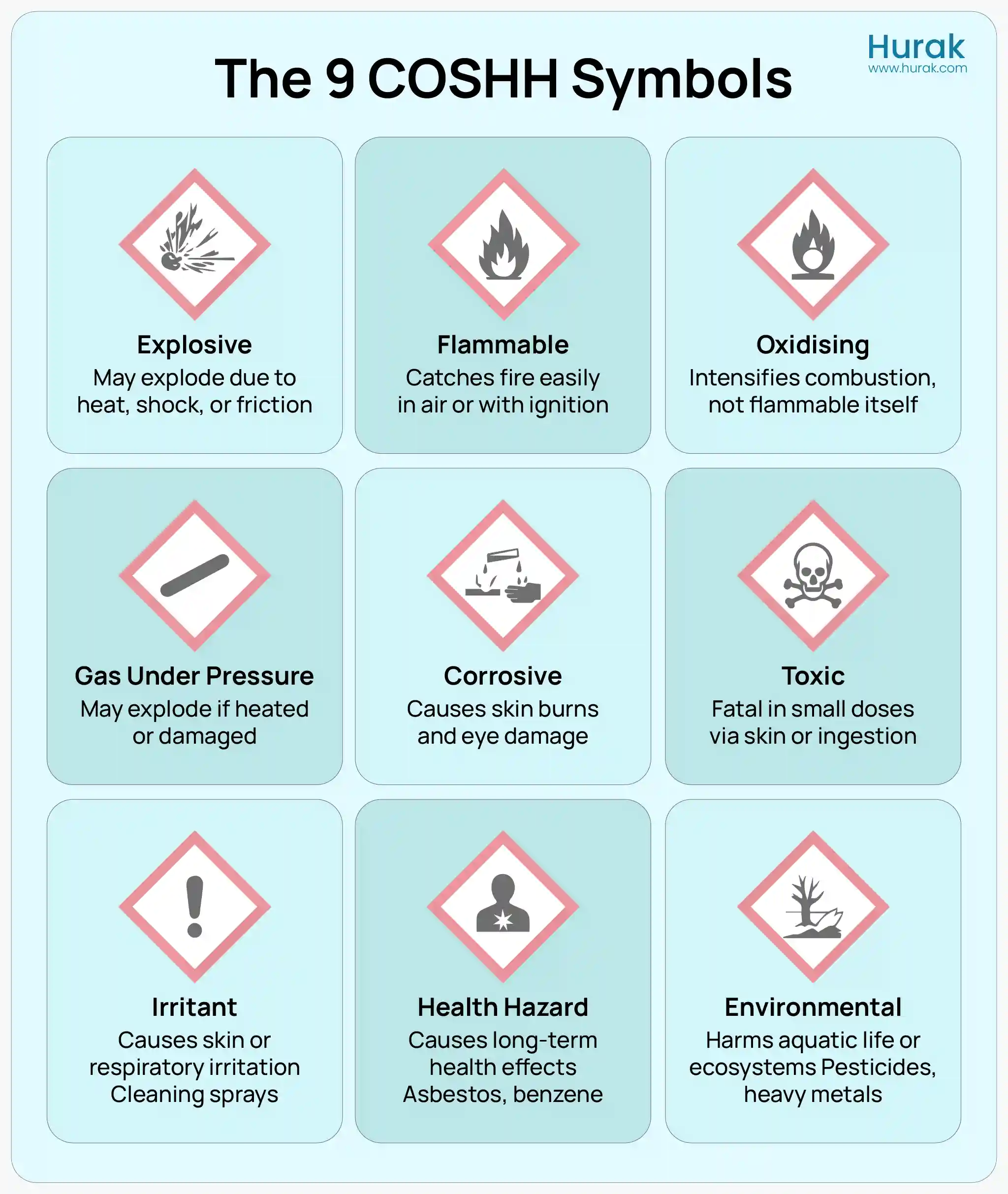 Infographic showing the 9 COSHH hazard symbols with names and brief descriptions, including Explosive, Flammable, Oxidising, Gas Under Pressure, Corrosive, Toxic, Irritant, Health Hazard, and Environmental.