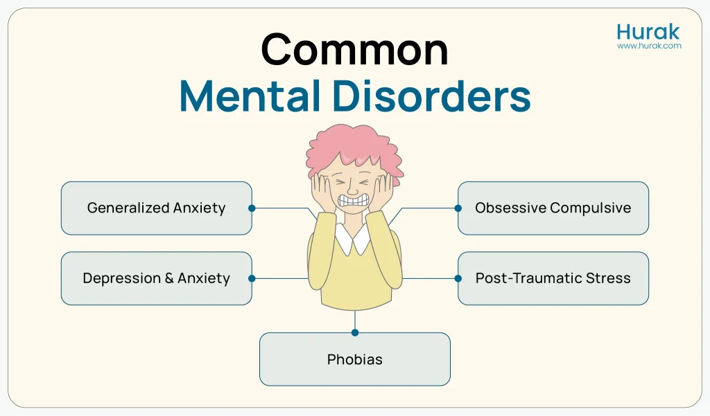 Infographic showing common mental disorders, including anxiety, depression, phobias, OCD, and PTSD.