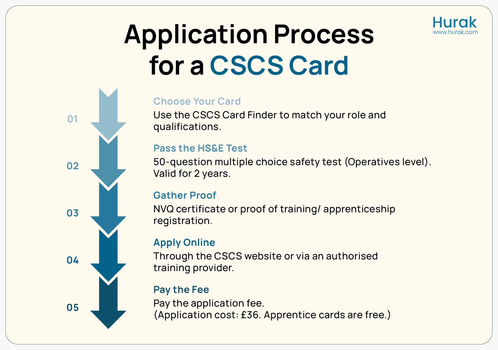 Step-by-step infographic by Hurak showing how to apply for a CSCS Bricklayer Card