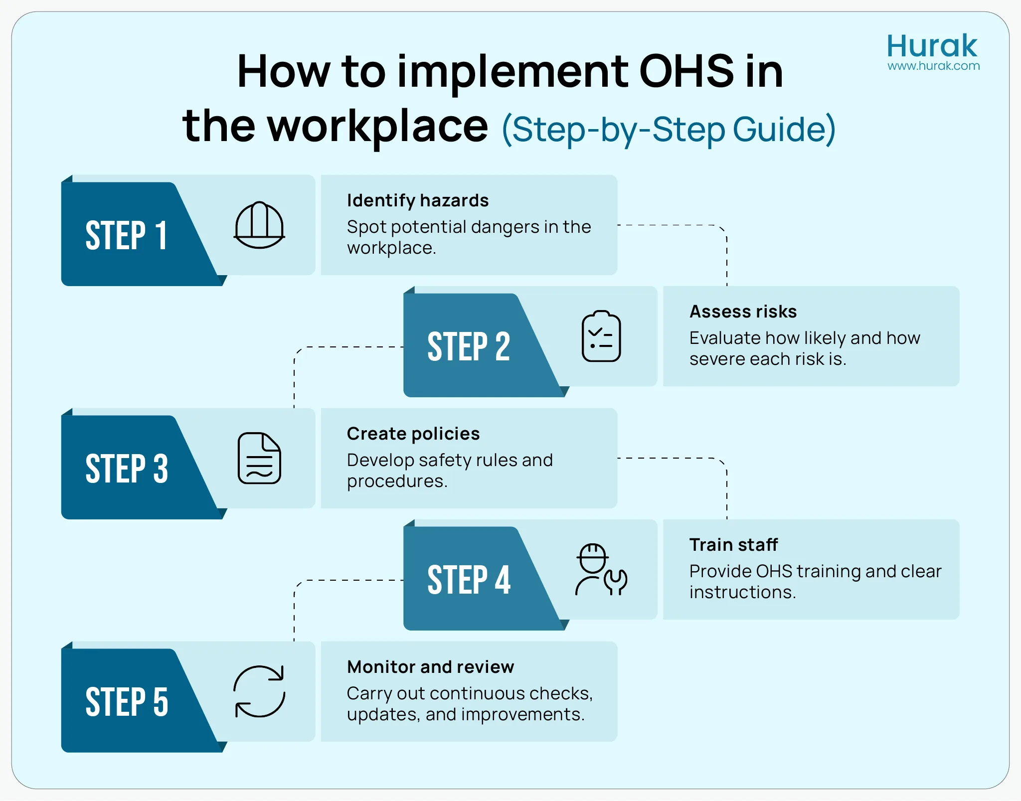 Infographic showing a step-by-step process for implementing OHS in the workplace.