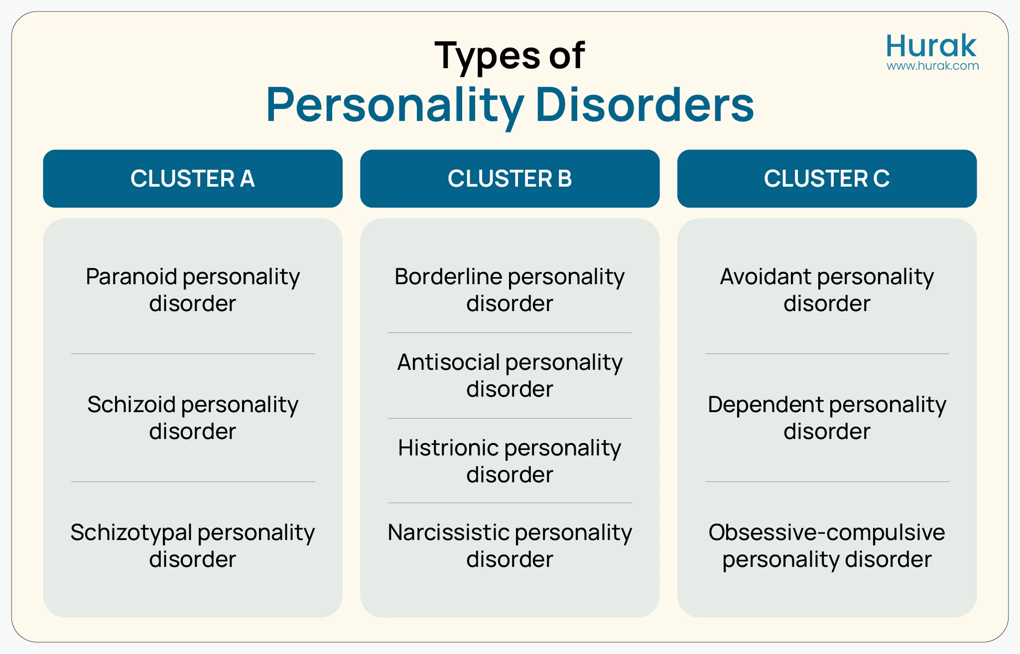 Infographic of personality disorder clusters A, B, and C.