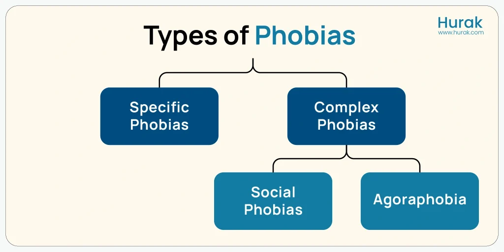 Infographic showing types of phobias, including specific phobias and complex phobias like social phobia and agoraphobia