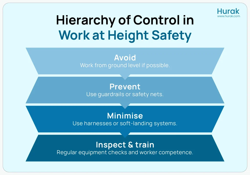infographic explaining the Hierarchy of Control under the UK Work at Height Regulations – Hurak